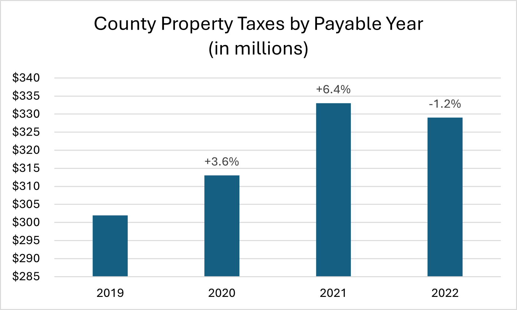 ND Counties Reduce Property Taxes in 2022 North Dakota Counties