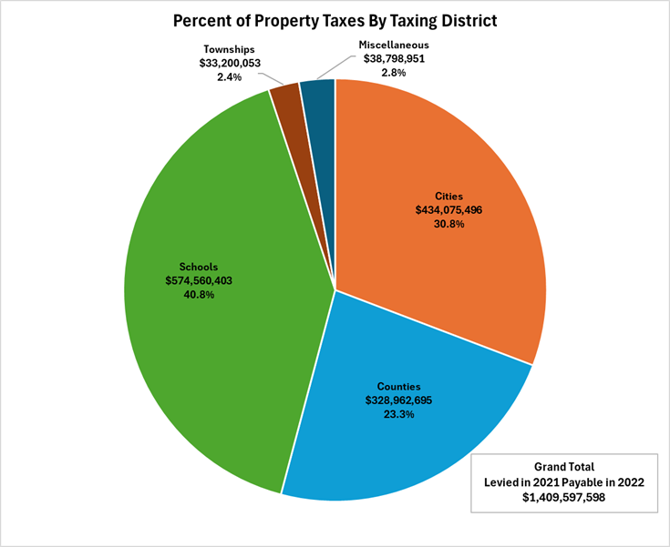 ND Counties Reduce Property Taxes in 2022 North Dakota Counties